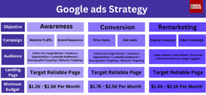 Google Ads Strategies for Lead Generation