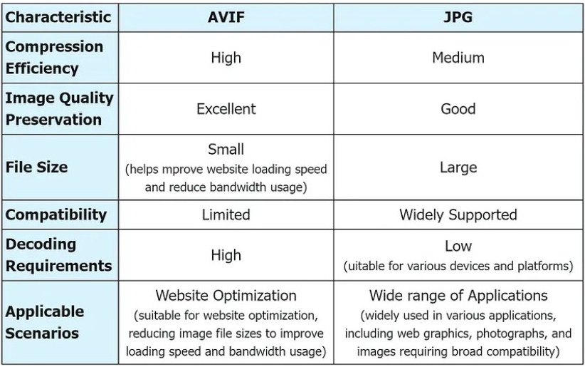 What is an AVIF Image Is: How Google's New Support Could Boost SEO