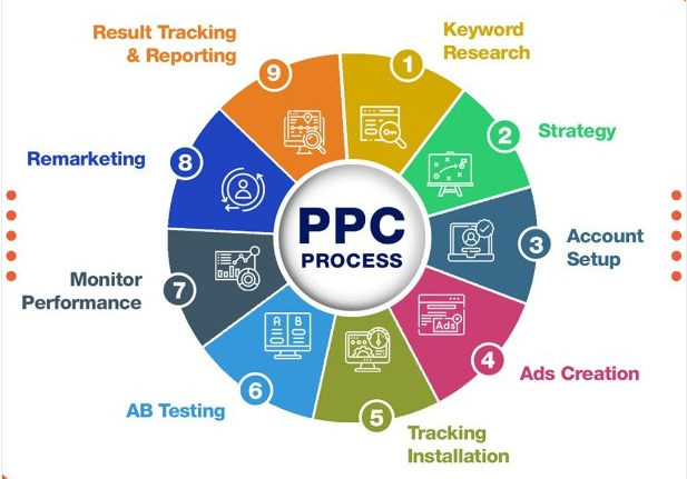 PPC Marketing Lancashire: Internaational and Multilingual PPC Agency for Small Businesses