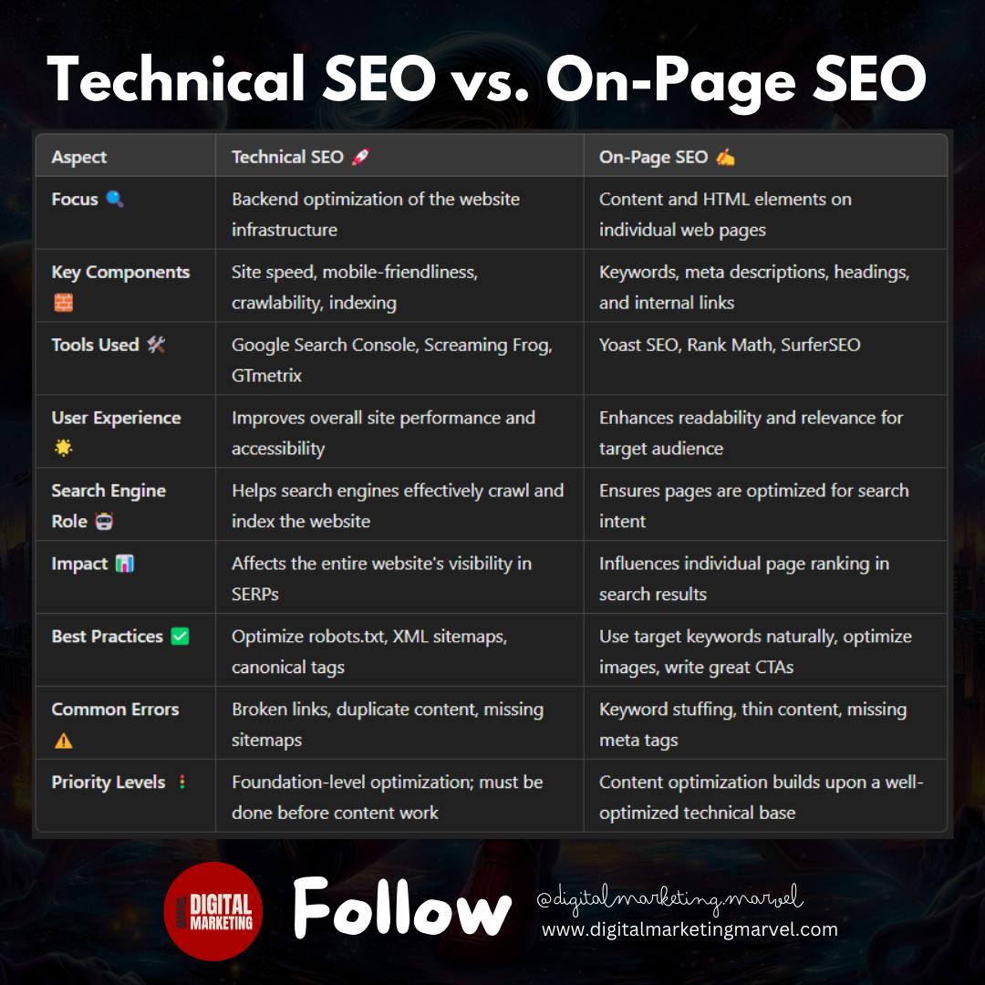 Technical SEO vs. On-Page SEO