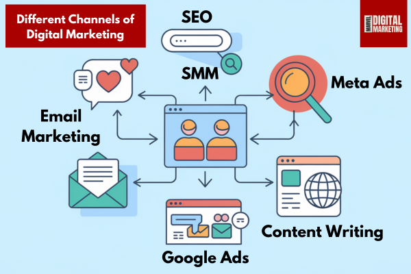 How do digital marketing channels (social media, email, SEO, etc