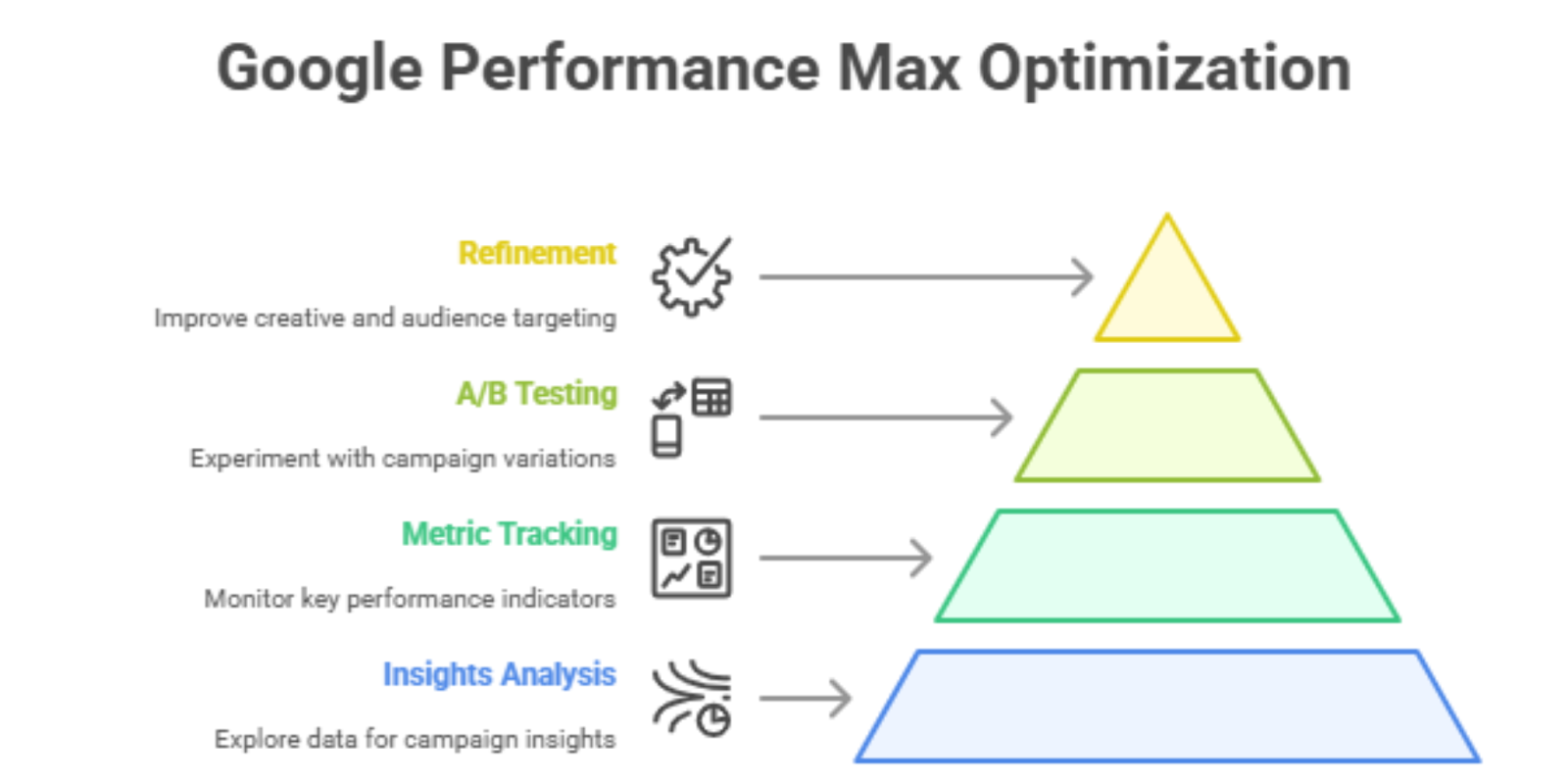 Google Performance Max