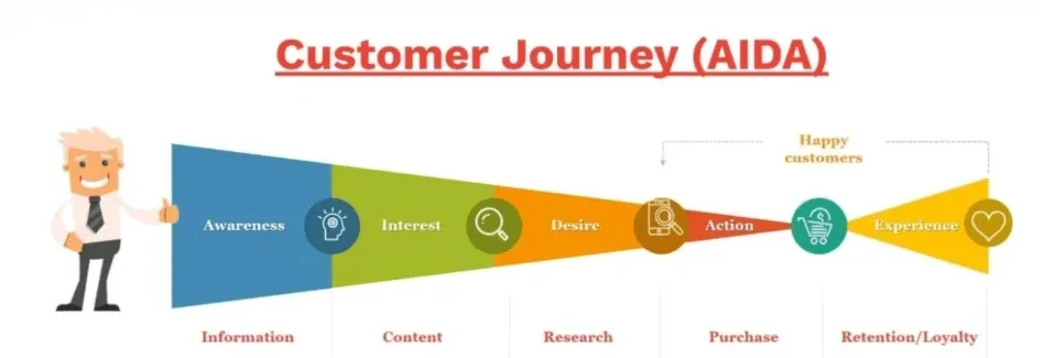 marketing funnel