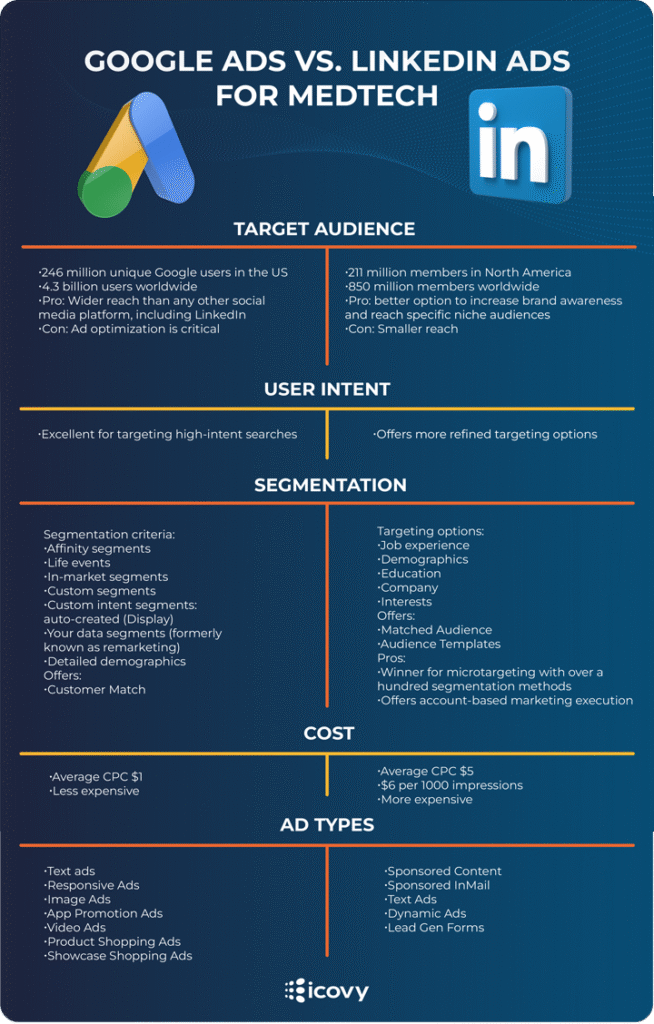 linkedin ads vs google ads