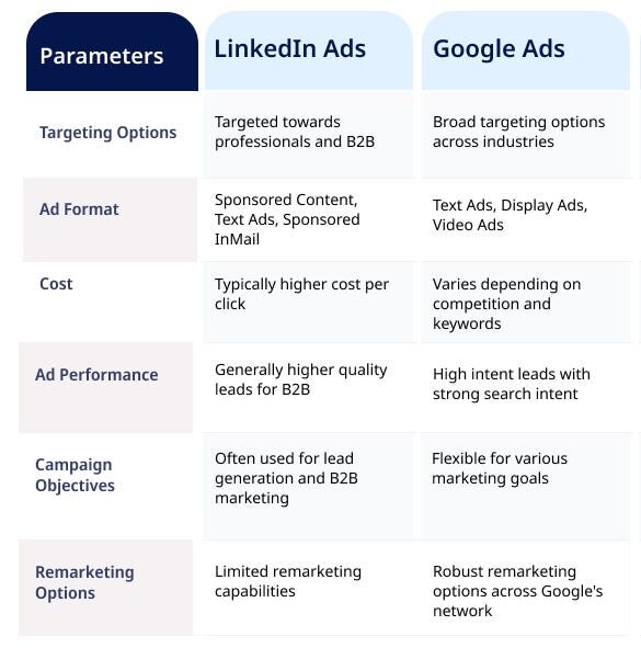 linkedin ads vs google ads