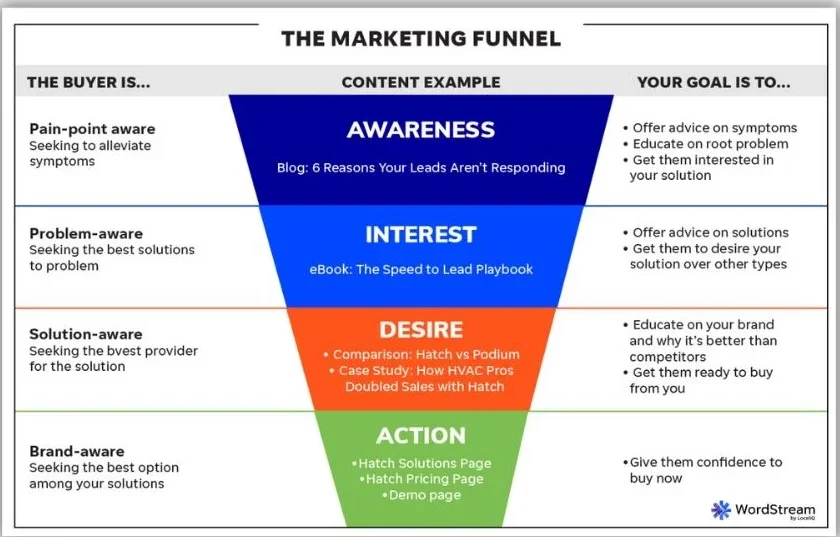  Marketing Funnel