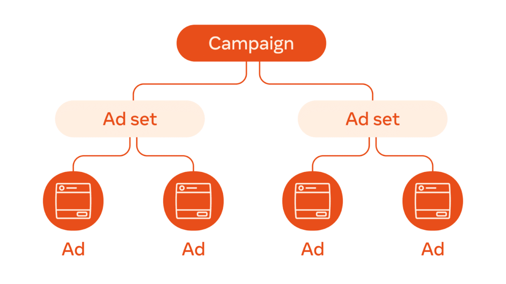 Understanding Campaign Structure
